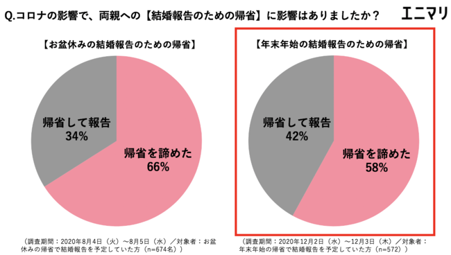 コロナ第3波で帰省断念 親への結婚報告挨拶が出来ない時どうする 花嫁マルシェ