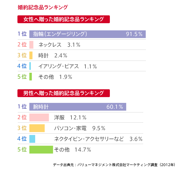 婚約記念品ランキング