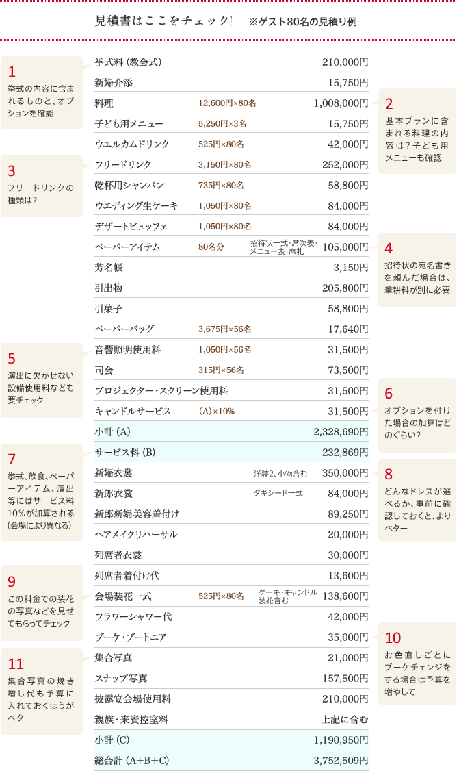 結婚資金を把握する 結婚のお金結婚準備の総合サイト 結婚labo ラボ ウエディング ブライダル 挙式 披露宴